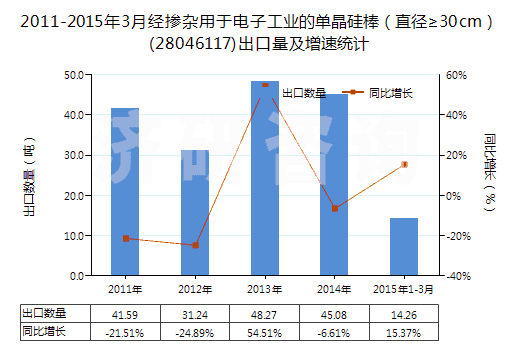 2011-2015年3月經(jīng)摻雜用于電子工業(yè)的單晶硅棒（直徑≥30cm）(28046117)出口量及增速統(tǒng)計